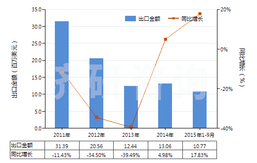 2011-2015年9月中國維生素原,混合維生素原、維生素及其衍生物(包括天然濃縮物,不論是否溶于溶劑)(HS29369000)出口總額及增速統(tǒng)計(jì)